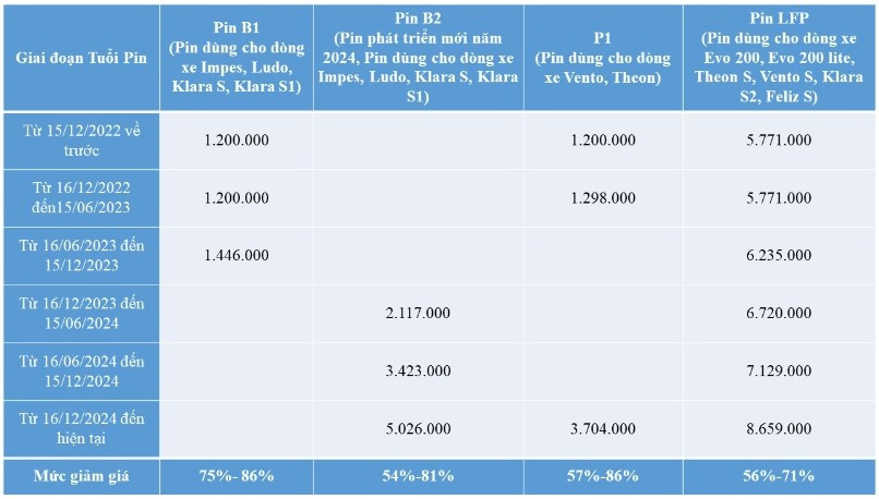 VinFast điều chỉnh chính sách mua lại pin xe máy điện, giảm giá tới 86% theo tuổi pin thực tế
