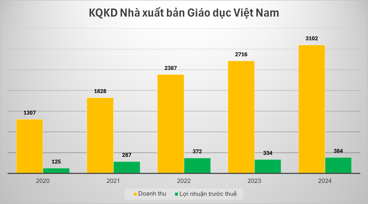 Nhà xuất bản Giáo dục lãi kỷ lục, có hay không việc độc quyền xuất bản sách giáo khoa?