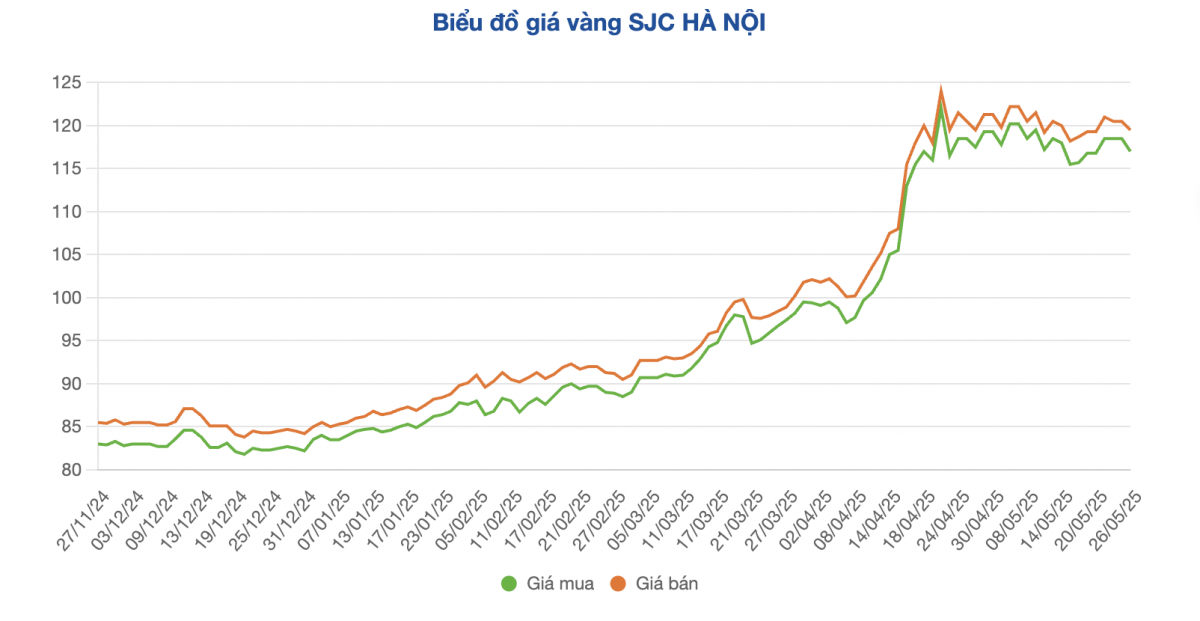 Giá vàng trong nước giảm sâu, khoảng cách với thế giới nới rộng hơn 14 triệu đồng/lượng