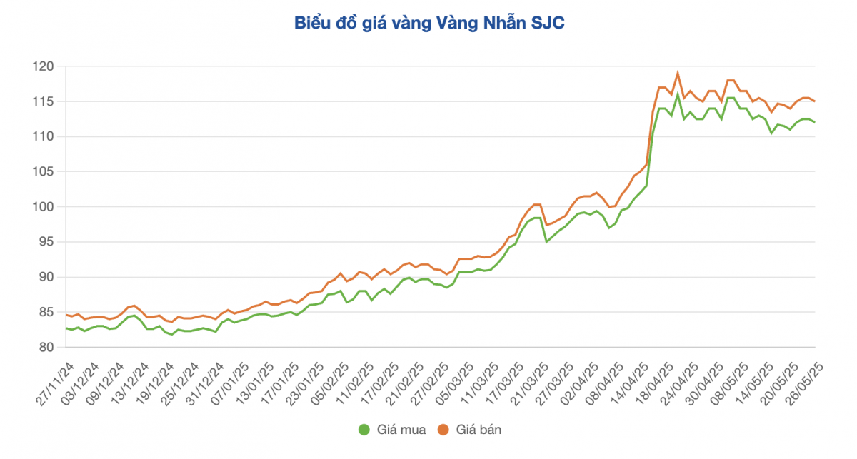 Giá vàng trong nước giảm sâu, khoảng cách với thế giới nới rộng hơn 14 triệu đồng/lượng