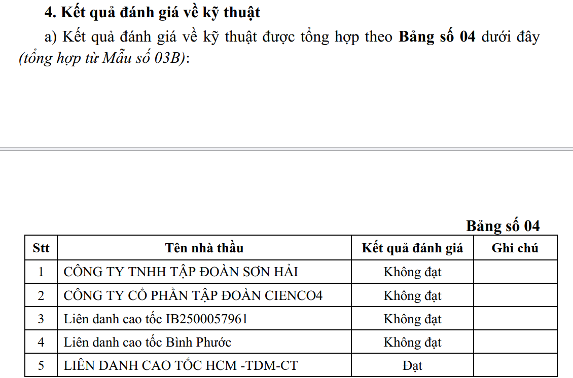 Tập đoàn Sơn Hải bị đánh trượt gói thầu cao tốc, hé lộ hàng loạt nguyên nhân phía sau