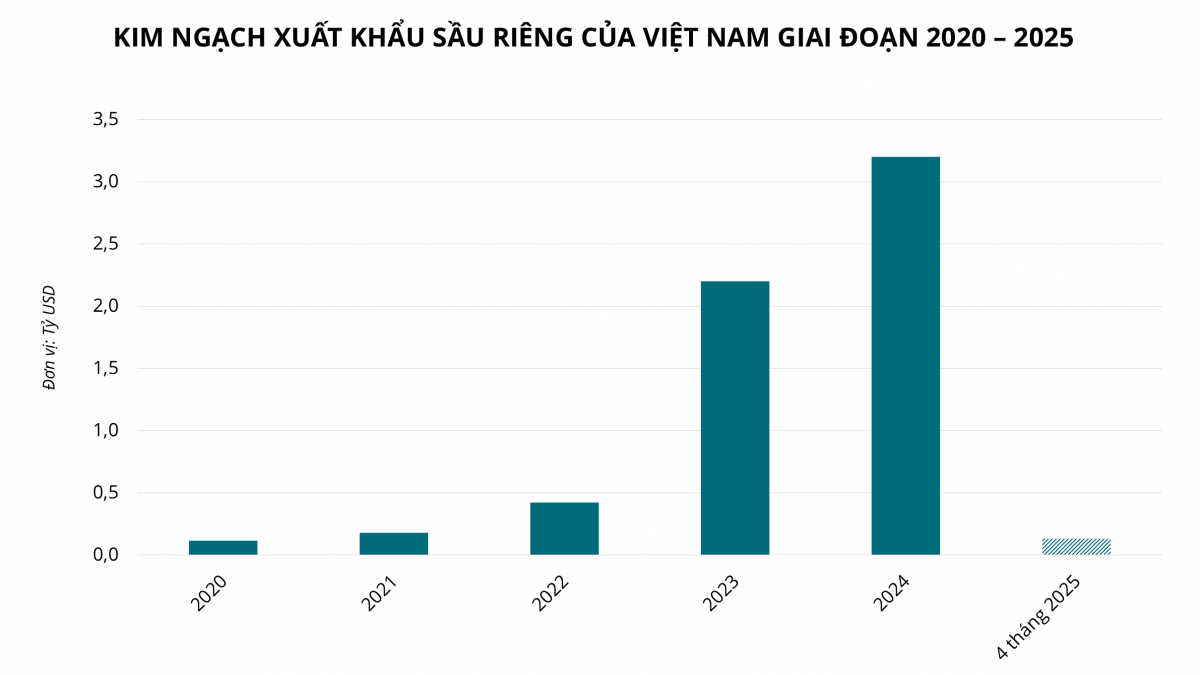 Giải pháp đưa sầu riêng sớm trở lại đường đua xuất khẩu