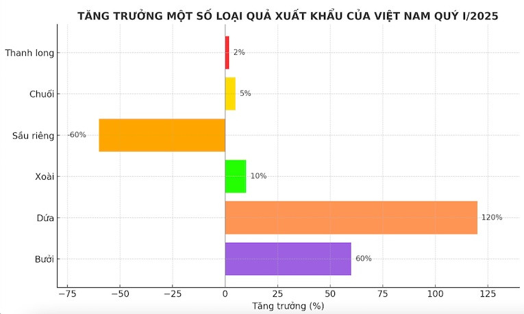 Loại quả Việt từng bị lãng quên nay bất ngờ vươn ra thế giới thành át chủ bài chinh phục Mỹ và EU