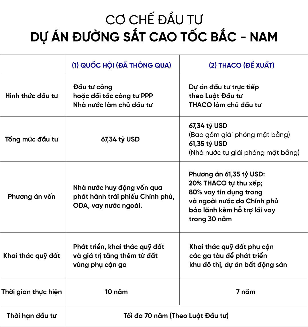 THACO liệu có đủ sức để thay Nhà nước làm dự án đường sắt tốc độ cao Bắc - Nam 67 tỷ USD?- Ảnh 1. THACO liệu có đủ sức để thay Nhà nước làm dự án đường sắt tốc độ cao Bắc - Nam 67 tỷ USD?- Ảnh 1.