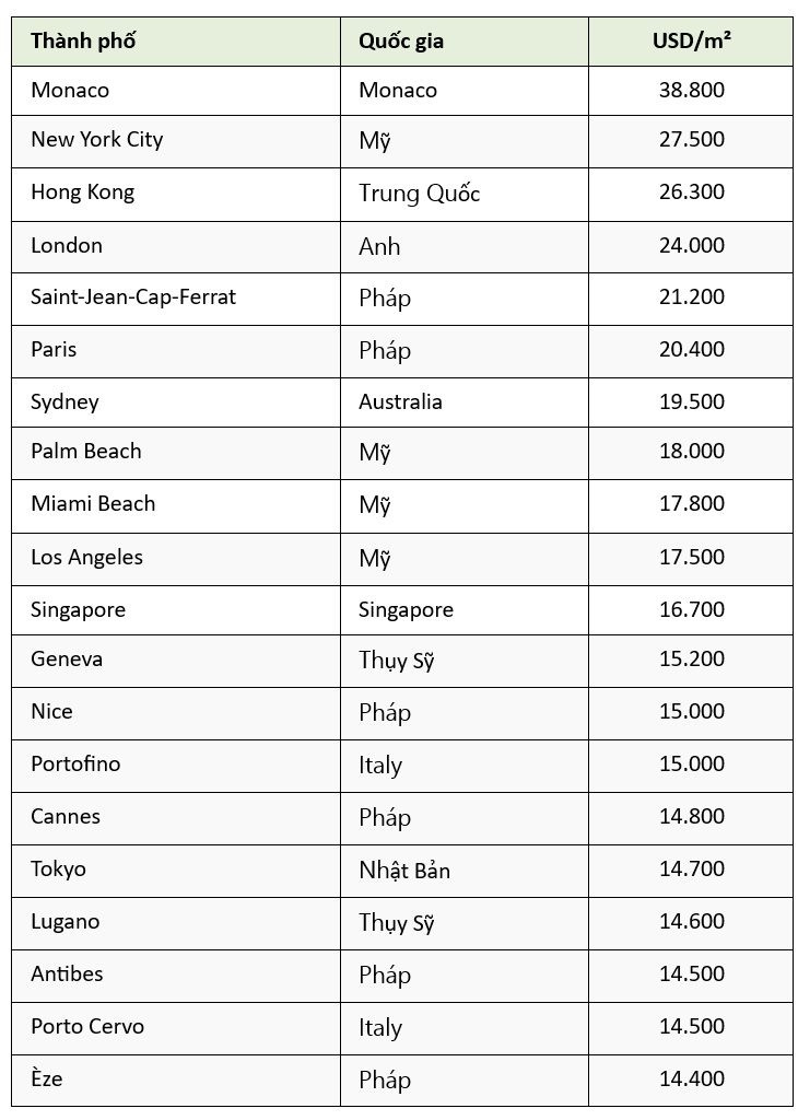 Top 20 thị trường bất động sản đắt đỏ nhất thế giới: Một quốc gia ở Đông Nam Á góp mặt- Ảnh 1. Top 20 thị trường bất động sản đắt đỏ nhất thế giới: Một quốc gia ở Đông Nam Á góp mặt- Ảnh 1.