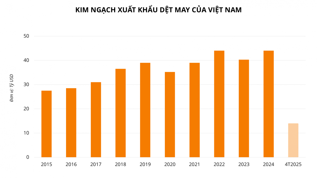 Đơn hàng xuất khẩu kín tới tháng 9, vì sao doanh nghiệp dệt may vẫn thấp thỏm?