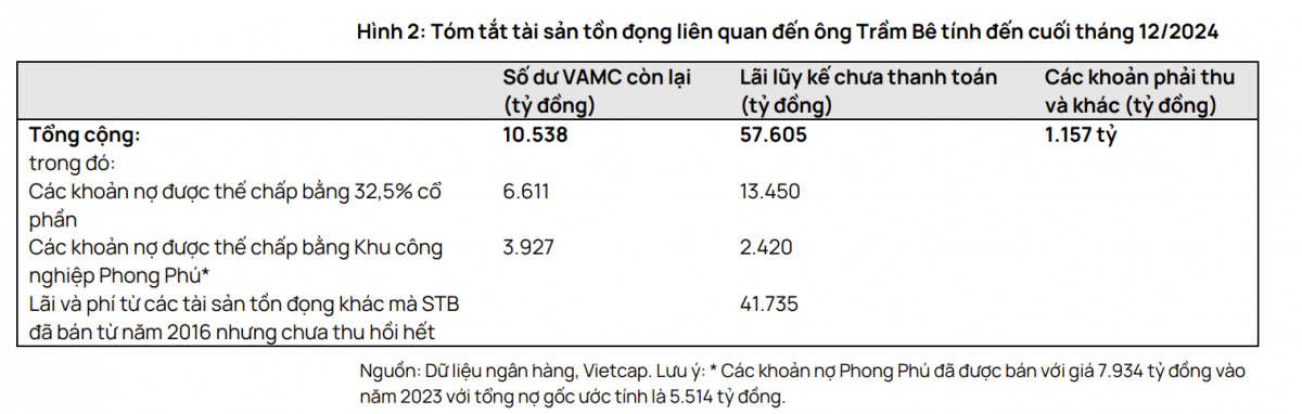Sacombank (STB): Đấu giá lô 32,5% cổ phần nhóm ông Trầm Bê có thể thu về 13.500 tỷ đồng?