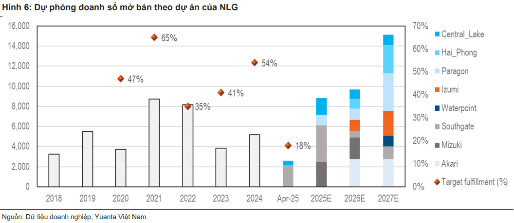 Cổ phiếu đáng chú ý 28/5: NLG, PVS, SZC