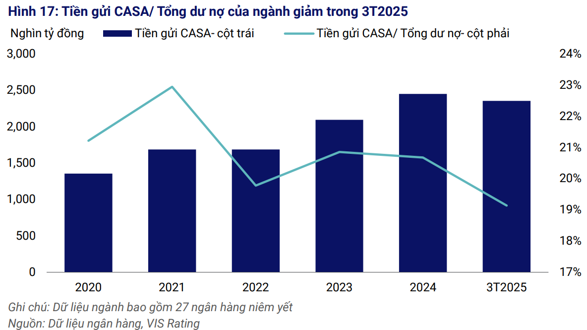 CASA giảm, LDR kỷ lục: Ngân hàng đang bước vào chu kỳ tái cấu trúc nguồn vốn?