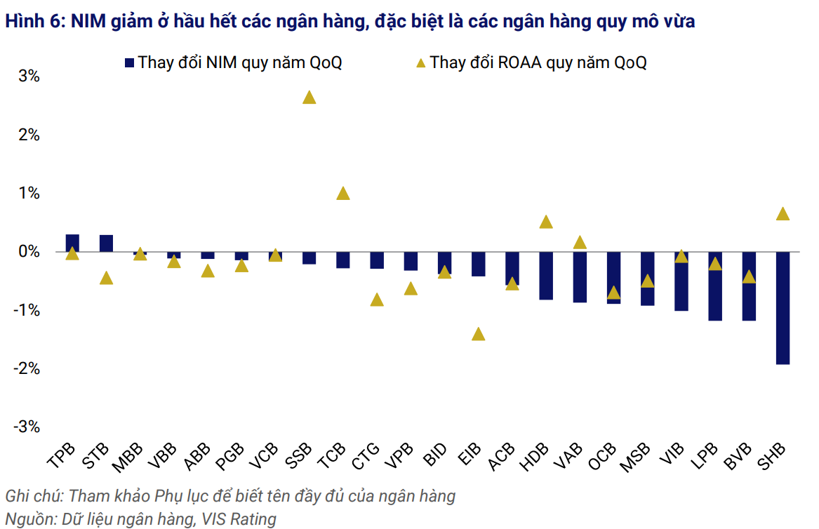 CASA giảm, LDR kỷ lục: Ngân hàng đang bước vào chu kỳ tái cấu trúc nguồn vốn?