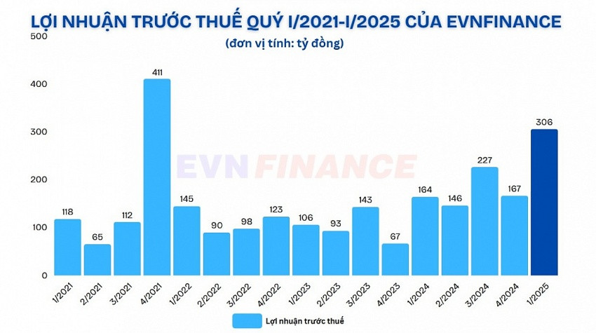 Mô hình kinh doanh độc bản dưới lăng kính từ EVNFinance và tân binh F88 chuẩn bị IPO