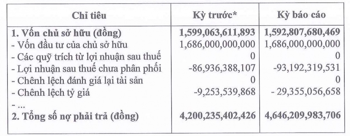 Xi măng Long Thành: Nợ gấp 3 lần vốn chủ, đi vay ngân hàng và trái phiếu hơn 3.700 tỷ đồng