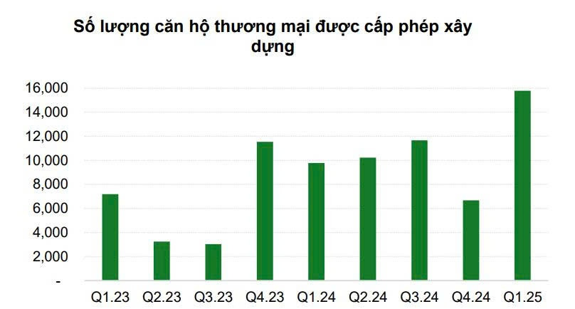 VCBS Research: Bất động sản 'khơi thông' kích cầu thép, đòn thuế tiếp sức, cổ phiếu HPG có cơ hội tăng 30%