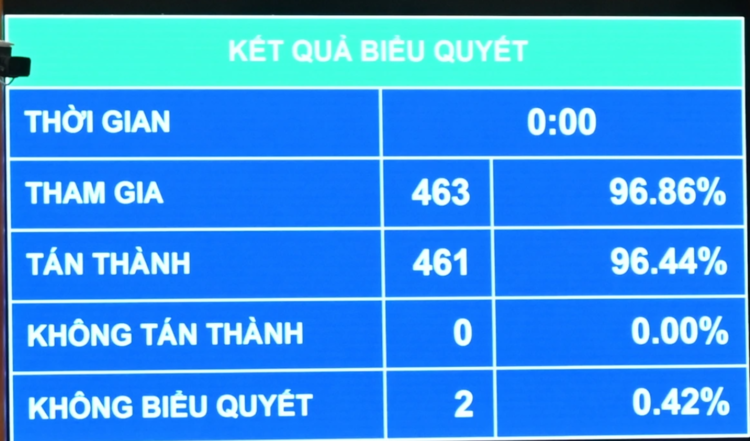 461/463 ĐBQH tán thành cơ chế mới về nhà ở xã hội: Điều gì sẽ chờ đợi người dân từ 1/6?
