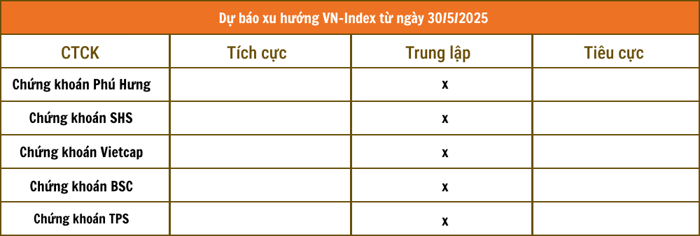 Nhận định chứng khoán 30/5: Các CTCK đồng thuận về xu hướng thị trường