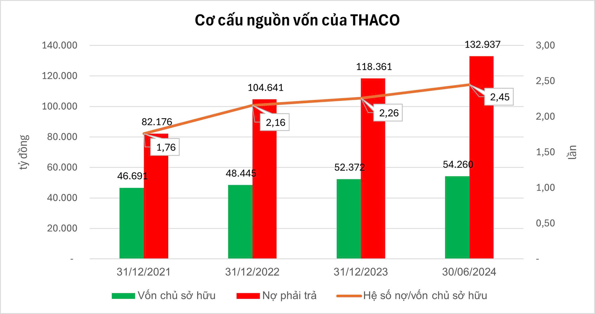 Hệ số nợ/vốn chủ sở hữu của THACO có xu hướng gia tăng (Nguồn: HNX; lưu ý nợ phải trả đang được tính bằng cách nhân hệ số nợ/vốn chủ sở hữu với vốn chủ sở hữu)
