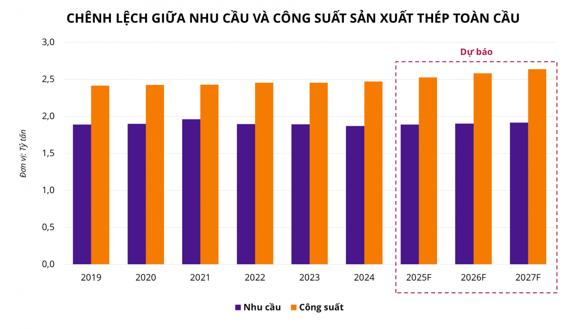 Ngành thép toàn cầu ‘phủ mờ sương’ vì khủng hoảng thừa, lối đi nào cho doanh nghiệp Việt?