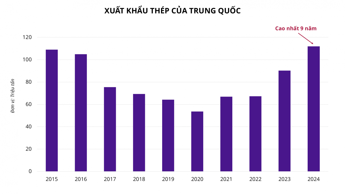 Ngành thép toàn cầu ‘phủ mờ sương’ vì khủng hoảng thừa, lối đi nào cho doanh nghiệp Việt?