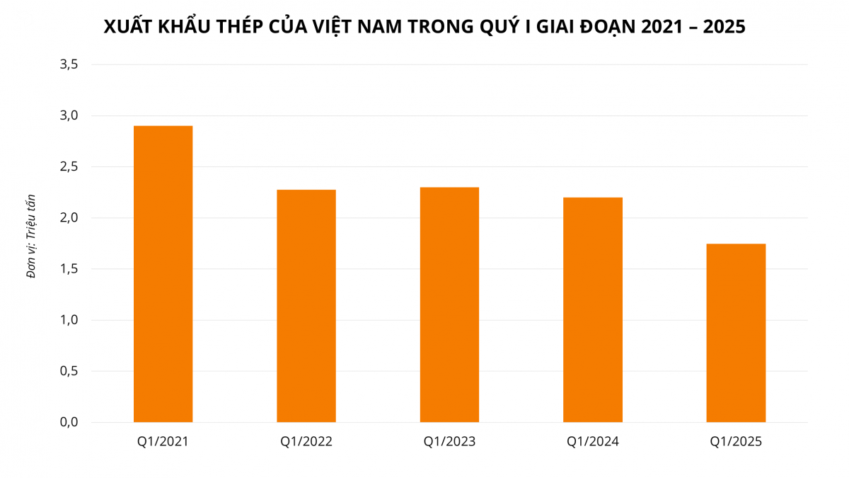Ngành thép toàn cầu ‘phủ mờ sương’ vì khủng hoảng thừa, lối đi nào cho doanh nghiệp Việt?