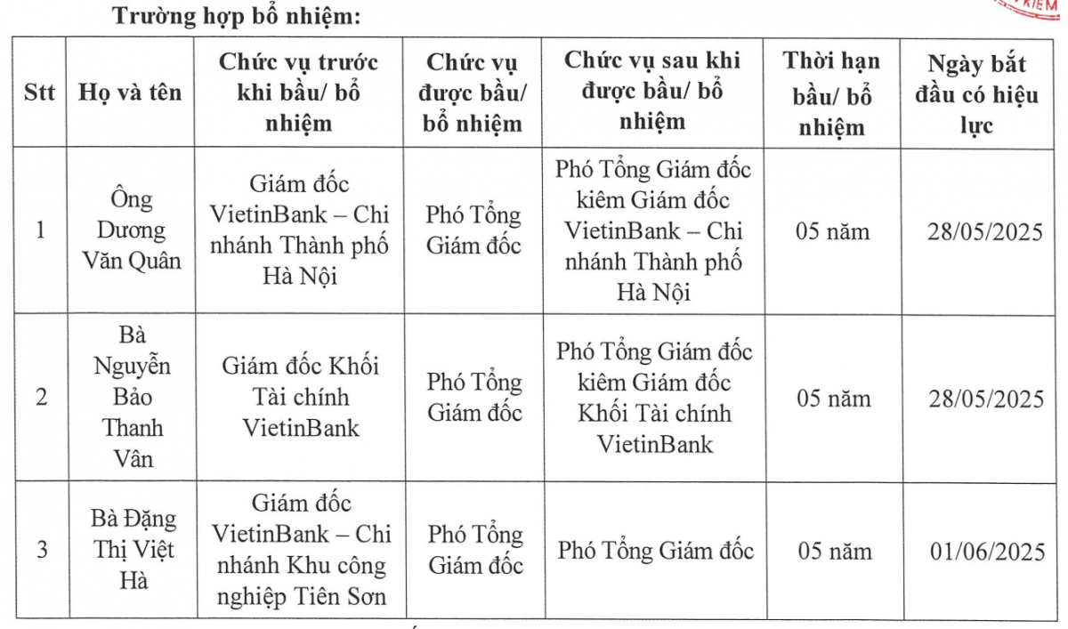 VietinBank (CTG) cùng lúc có 3 Phó Tổng Giám đốc mới