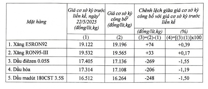 Bộ Công Thương vừa có công văn hoả tốc quy định giá bán các mặt hàng xăng dầu phổ biến