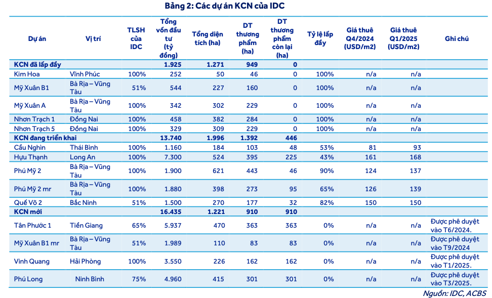 Áp lực thuế đối ứng lên hoạt động kinh doanh, ACBS giảm dự báo lãi của Idico (IDC) xuống 2.200 tỷ