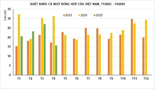 Cá ngừ Việt Nam đóng hộp xuất khẩu giảm mạnh nhất 2 năm qua ảnh 1