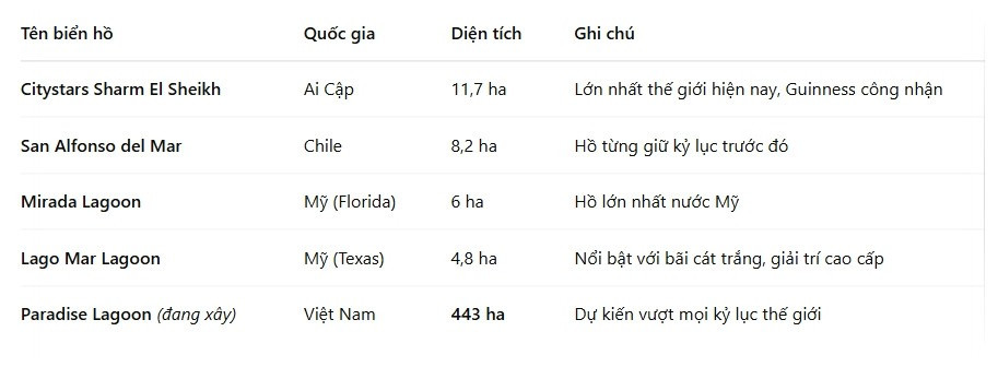 Biển hồ nhân tạo hơn 440ha lớn nhất thế giới tại Việt Nam: Bỏ xa kỷ lục từng được Guinness công nhận, kỳ vọng hút hàng triệu khách mỗi năm- Ảnh 3.