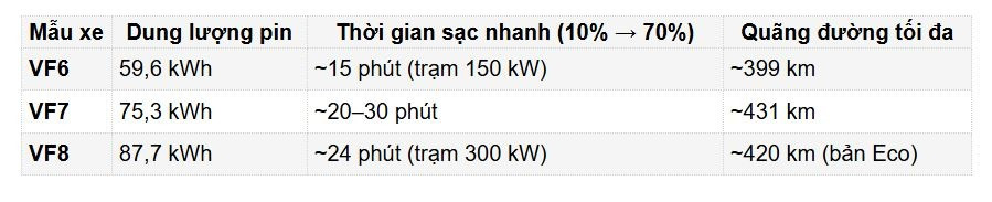 VinFast VF6, VF7, VF8: Sạc nhanh như đổ xăng, chỉ mất 15 phút!