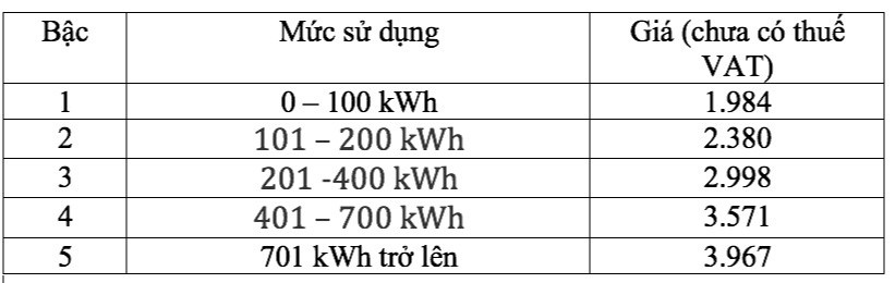Mức giá mới nhất giá điện, cách tính các bậc, sẽ tác động đến hàng chục triệu hộ dân trong mùa hè này