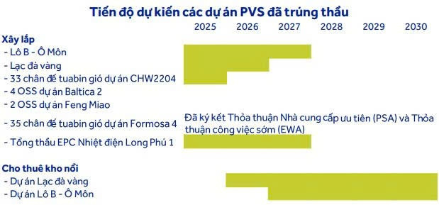 PVS trúng đậm dự án dầu khí - điện gió, ôm 'núi việc' 100.000 tỷ đồng