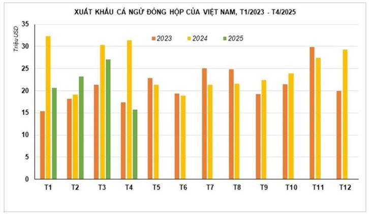 Xuất khẩu chững lại nhưng một phần thịt đặt biệt từ cá ngừ vẫn thế giới săn đón, tăng trưởng hơn 62%