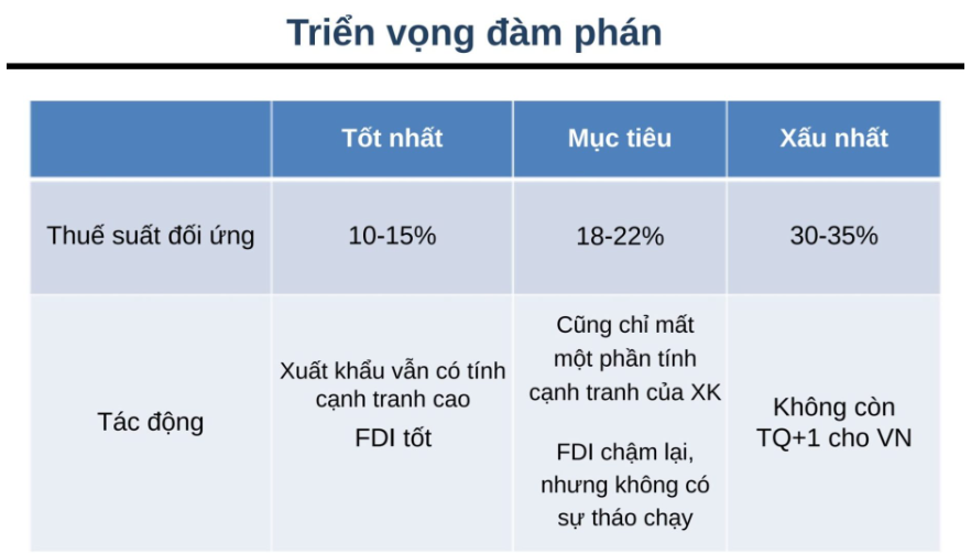 Thu 63 tỷ USD từ xuất khẩu năm 2024, nhiều doanh nghiệp tại 3 nhóm này nói 'mức thuế 20% vẫn chịu được'