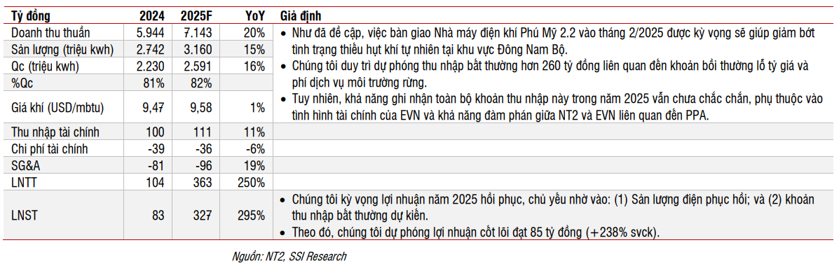 Cổ phiếu đáng chú ý 2/6: NT2, FPT, VHC