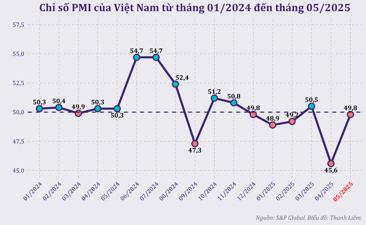 PMI tháng 5 khởi sắc bất chấp đơn hàng xuất khẩu giảm mạnh
