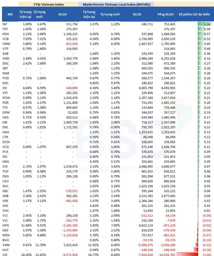 Cơ cấu ETF tháng 6/2025: 14 triệu cổ phiếu VIC bị bán ra, nhóm chứng khoán gồm VND, SSI, VIX được mua mạnh
