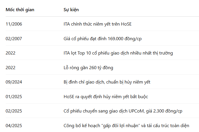 20 năm sau ánh hào quang, cổ phiếu từng là trụ cột TTCK bị đình chỉ giao dịch: Doanh nghiệp kêu cứu trong vô vọng