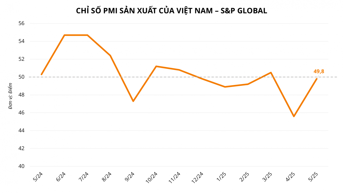 PMI sản xuất liên tục duy trì dưới ngưỡng 50 điểm: Kinh tế châu Á dần ‘ngấm đòn’ thuế quan Mỹ