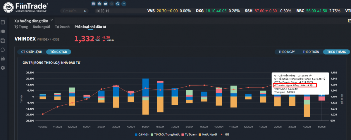 Bỏ VN30, săn lùng Mid-cap và Small-cap: Dòng tiền đang chảy về đâu?