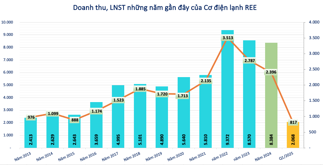 Lãi 2.400 tỷ đồng, một doanh nghiệp sắp hành hơn 70 triệu cổ phiếu trả cổ tức tỷ lệ 15%