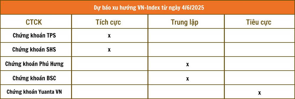 Nhận định chứng khoán 4/6: Thị trường chưa rõ xu hướng