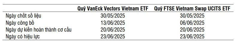 2 quỹ ETF quy mô 18.000 tỷ đồng sẽ mua mạnh những cổ phiếu nào trong kỳ cơ cấu sắp diễn ra?