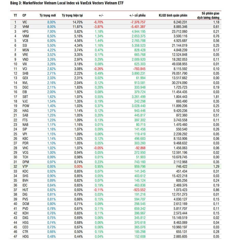 2 quỹ ETF quy mô 18.000 tỷ đồng sẽ mua mạnh những cổ phiếu nào trong kỳ cơ cấu sắp diễn ra?