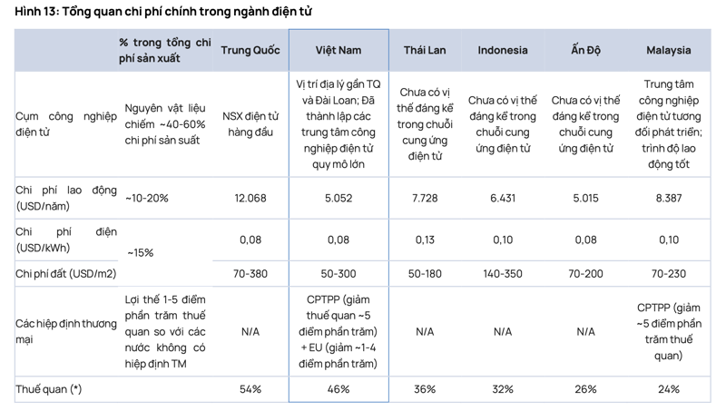 Vốn FDI tăng trưởng hơn 50% bất chấp quan ngại thuế quan, Việt Nam đang nắm giữ ‘vũ khí bí mật’ nào?