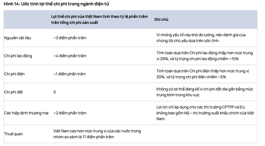 Vốn FDI tăng trưởng hơn 50% bất chấp quan ngại thuế quan, Việt Nam đang nắm giữ ‘vũ khí bí mật’ nào?