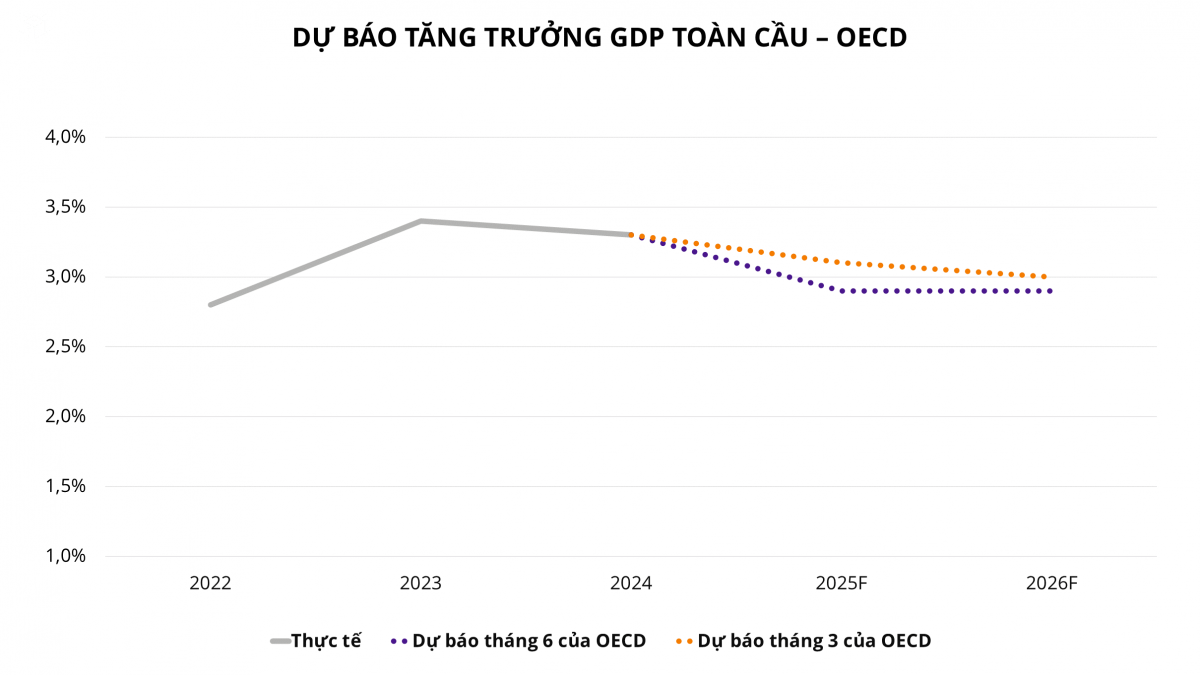 OECD dự báo tăng trưởng kinh tế Việt Nam năm 2025 gấp đôi mức trung bình toàn cầu