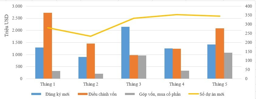 FDI vào Việt Nam tăng 51% chỉ sau 5 tháng