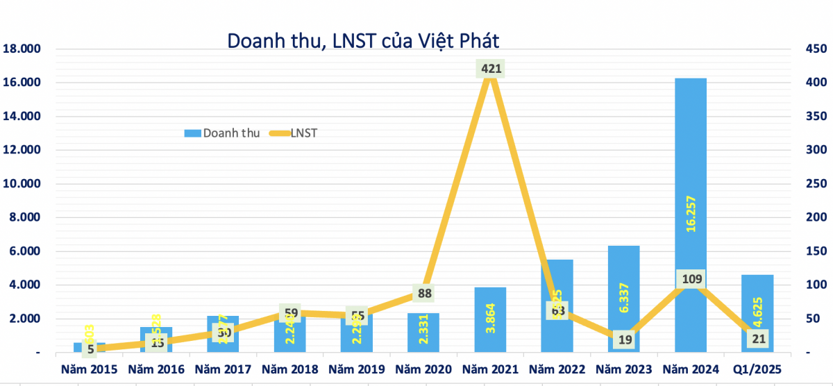 Doanh nghiệp có Chủ tịch vừa bị khởi tố: 'Cất cánh' từ năm 2024 nhờ bất động sản, bán hàng cho cả Hoà Phát, EVN, PVN