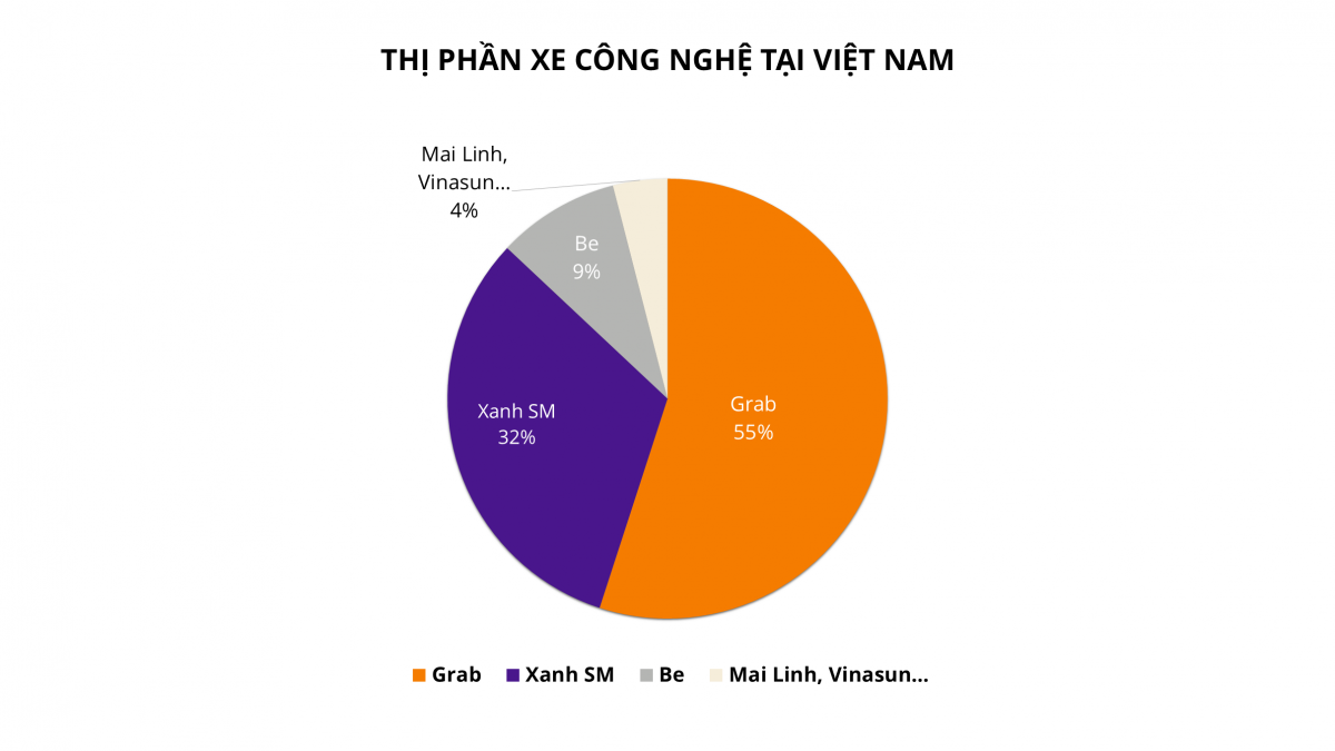 Người Việt đang chi bao nhiêu tiền cho gọi xe công nghệ mỗi tháng?