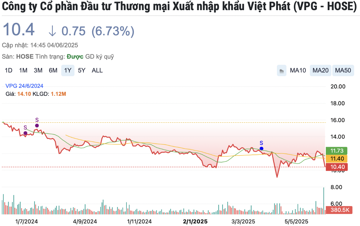 Doanh nghiệp có Chủ tịch vừa bị khởi tố: Cổ phiếu giảm sàn 2 phiên, còn nợ 4.400 tỷ tại VietinBank, BIDV...
